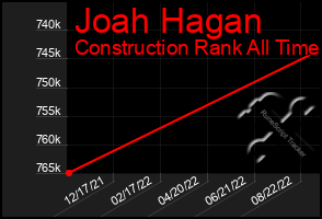 Total Graph of Joah Hagan