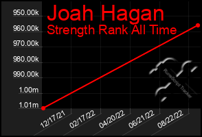 Total Graph of Joah Hagan