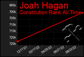 Total Graph of Joah Hagan