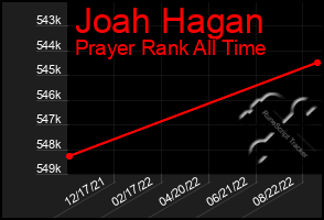 Total Graph of Joah Hagan