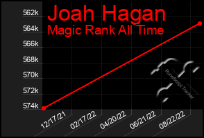 Total Graph of Joah Hagan