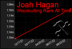 Total Graph of Joah Hagan