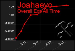 Total Graph of Joahaeyo