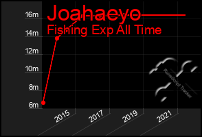 Total Graph of Joahaeyo