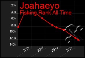 Total Graph of Joahaeyo