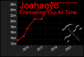 Total Graph of Joahaeyo