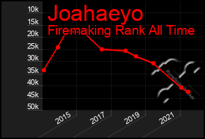 Total Graph of Joahaeyo