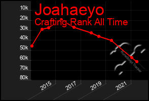 Total Graph of Joahaeyo