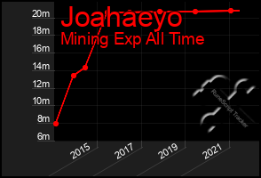 Total Graph of Joahaeyo