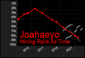 Total Graph of Joahaeyo