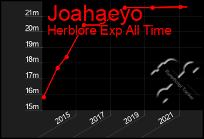 Total Graph of Joahaeyo