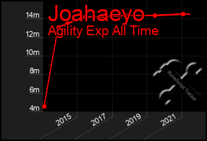 Total Graph of Joahaeyo