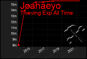 Total Graph of Joahaeyo