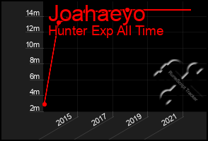 Total Graph of Joahaeyo