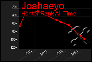 Total Graph of Joahaeyo