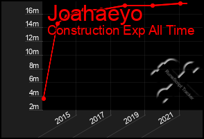 Total Graph of Joahaeyo