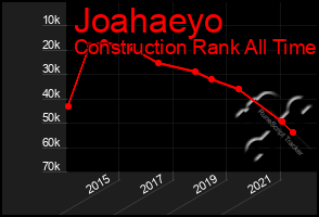 Total Graph of Joahaeyo