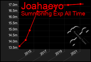 Total Graph of Joahaeyo