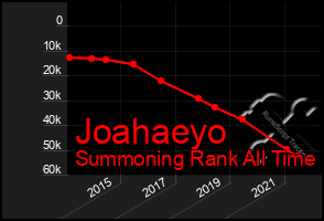 Total Graph of Joahaeyo