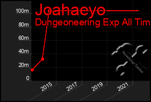 Total Graph of Joahaeyo