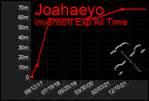 Total Graph of Joahaeyo