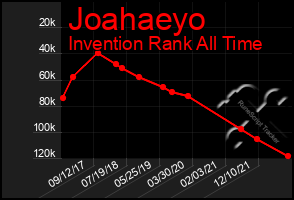 Total Graph of Joahaeyo