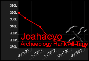 Total Graph of Joahaeyo