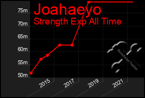 Total Graph of Joahaeyo