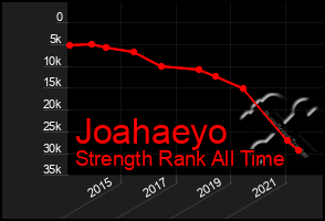 Total Graph of Joahaeyo