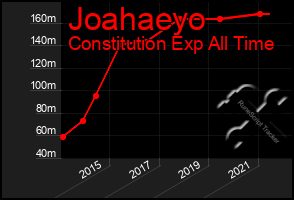 Total Graph of Joahaeyo