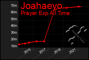 Total Graph of Joahaeyo