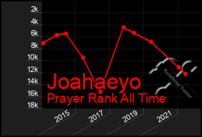 Total Graph of Joahaeyo