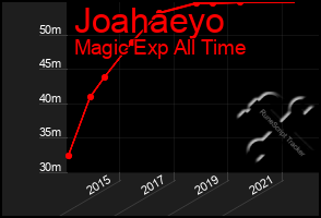 Total Graph of Joahaeyo