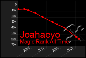 Total Graph of Joahaeyo