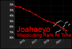 Total Graph of Joahaeyo