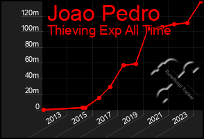 Total Graph of Joao Pedro