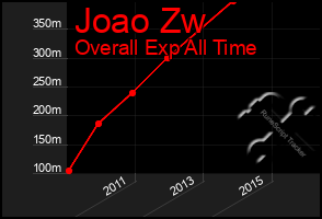 Total Graph of Joao Zw