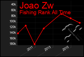 Total Graph of Joao Zw