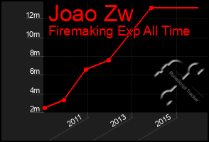 Total Graph of Joao Zw