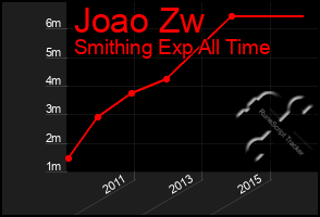 Total Graph of Joao Zw