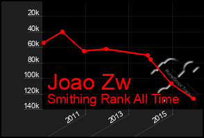 Total Graph of Joao Zw