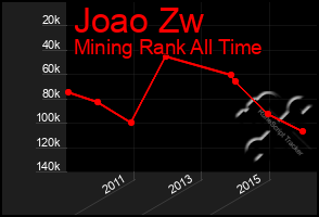 Total Graph of Joao Zw