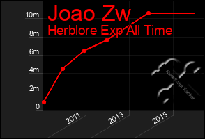 Total Graph of Joao Zw