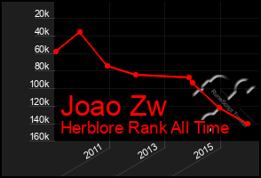 Total Graph of Joao Zw