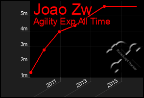 Total Graph of Joao Zw