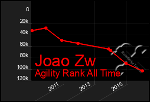 Total Graph of Joao Zw