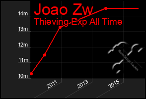 Total Graph of Joao Zw