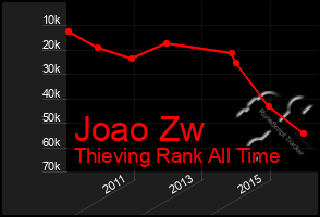 Total Graph of Joao Zw