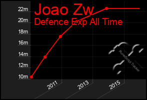 Total Graph of Joao Zw