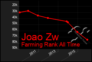 Total Graph of Joao Zw